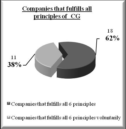 Όπσο παξαηεξνχκε κφλν 6 απφ ηηο εηαηξίεο ηνπ δείγκαηνο δελ εθαξκφδνπλ θαζφινπ εηαηξηθή δηαθπβέξλεζε, ελψ νη ππφινηπεο 29, ην 83% δειαδή εθαξκφδνπλ.