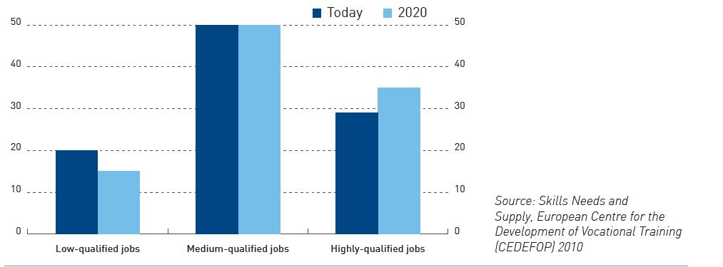 ΠΑΡΑΡΤΗΜΑ Γ Future Skills Need & Skills Mismatch Looking into the future, the demand for labour with high and medium qualifications is projected to rise.