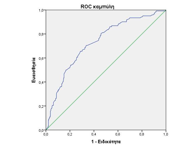 Οι ασθενείς με διάμετρο αριστερού κόλπου >42mm ήταν μεγαλύτεροι σε ηλικία, είχαν μεγαλύτερη διάμετρο αριστερής κοιλίας, μεγαλύτερο πάχος τοιχώματων και επιδεινωμένη διαστολική λειτουργικότητα όπως