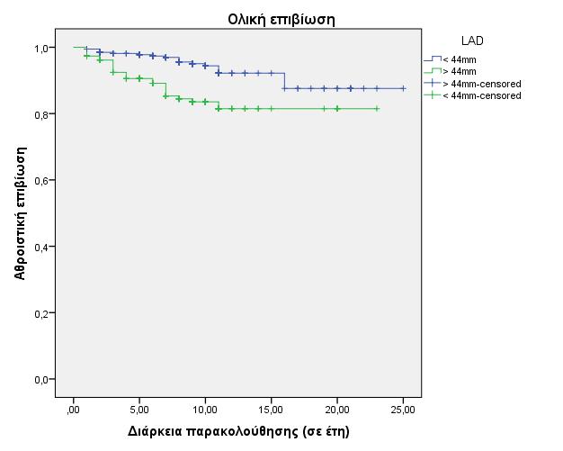 Από την καμπύλη Kaplan Meier, φαίνεται η διαφορά στην επιβίωση ανάμεσα στους ασθενείς που είχαν διάμετρο κόλπου περισσότερο ή λιγότερο από 44mm (Εικόνα 6). Log rank p < 0.001 Εικόνα 6.