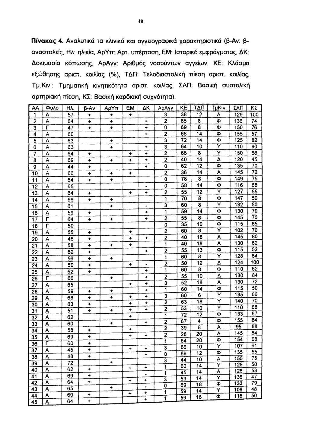 48 Πίνακας 4.