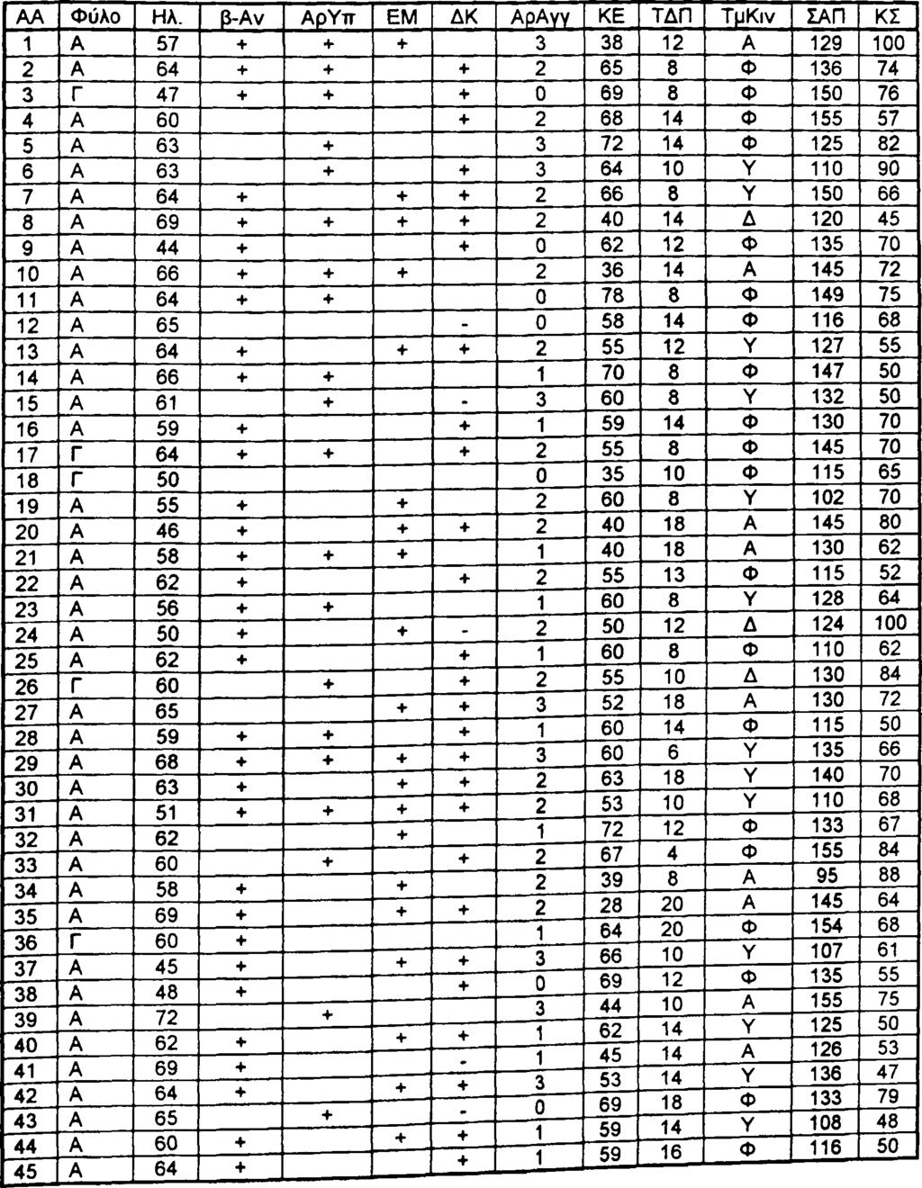 υπέρταση, ΕΜ: Ιστορικό εμφράγματος, ΔΚ: Δοκιμασία κόπωσης, ΑρΑγγ: Αριθμός νοσούντων αγγείων, ΚΕ: