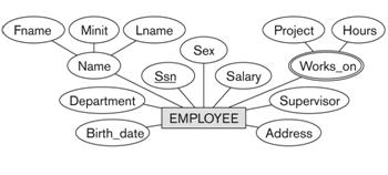 Σρεδίαζε Τύπσλ Οληνηήησλ: EMPLOYEE, DEPARTMENT, PROJECT, DEPENDENT Πξνδηαγξαθή ΙΙΙ: Γηα θάζε EMPLOYEE απνζεθεύνπκε ην α) social security number (SSN ηαπηόηεηα), β) address, γ) salary, δ) sex, θαη ε)