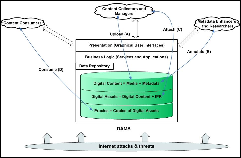 1. Η έννοια του Internet-based DAMS Σε όλο το Μέρος Β θα χρησιμοποιήσουμε έννοιες που έχουν ήδη οριστεί στο Μέρος Α (Κεφάλαιο 2), όπως media, metadata (descriptive, structural, administrative),