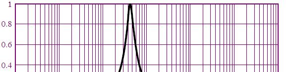 Παράδειγμα: Ζνοπερατό Φίλτρο β) Στην δεύτερη περίπτση οι πόλοι της συνάρτησης μεταφοράς είναι: = 37,85 rad/sec