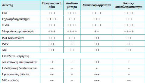 Προγνωστική αξία, διαθεσιμότητα,