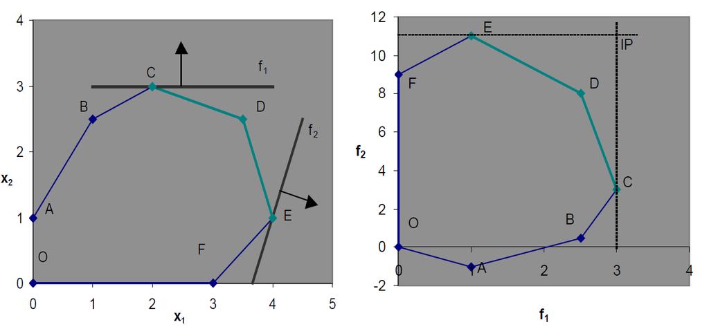 Απεικόνιση λύσεων ΠΜΠ max f 1 = Χ 2 max f 2 = 3X 1 X 2 Περιορισμοί: -1.5 X 1 + X 2 1 0.5 X 1 + 1.5 X 2 5.5-0.