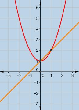 λ 4 Dx 6 λ 4 λ 6 6λ 4λ 8 4 λ, λ 6 β) Είναι λ Dy λ λ λ 4 λ λ. λ Dx 4 λ Dy λ Η μοναδική λύση του συστήματος είναι x και y. D 6 D 6 4 λ λ Λύση του συστήματος είναι το ζεύγος x 0, y 0, 6 6.