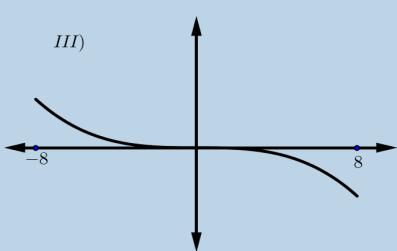 _77 Έστω γνησίως μονότονη συνάρτηση f:, η γραφική παράσταση της οποίας διέρχεται από τα σημεία Α(,) και Β (4,5). α) Να προσδιορίσετε το είδος της μονοτονίας της f.