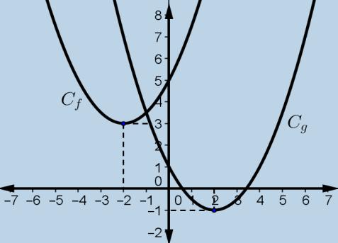 _86 Στο διπλανό σχήμα δίνονται οι παραβολές C f και C g που είναι γραφικές παραστάσεις των συναρτήσεων f και g αντίστοιχα με πεδίο ορισμού το R.