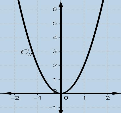 Παρατηρώντας το σχήμα: α) Να βρείτε τα διαστήματα μονοτονίας, το είδος του ακρότατου της f και την τιμή του. β) Να βρείτε μέσω ποιων μετατοπίσεων της C f προκύπτει η Cg.