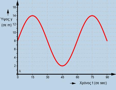 Όταν κ= τότε () t=5 sec Το ελάχιστο ύψος της h συμβαίνει τις στιγμές t για τις οποίες ht () t t t 8 6 6 6 0 0 0 t, t 60 5 () 0 Όμως 5 95 9 0 t 80 0 60 5 80 5 60 95 60 60 4 Επειδή ο αριθμός κ είναι