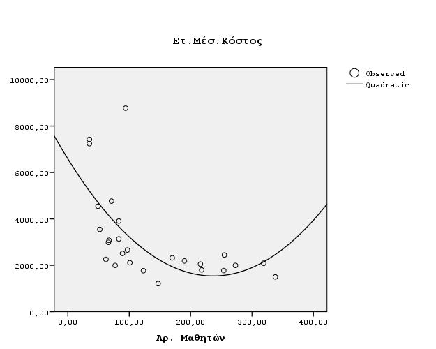C 6490,711 1129,277 5,75 0 4154,624 8826,798 Αριθμός Παρατηρήσεων 26 F( 2, 23) 6,73 R- τετράγωνο 0,369 Prob > F 0,005 Προσαρτημένο R-τετράγωνο 0,3141 Από τον παραπάνω πίνακα συμπεραίνουμε ότι οι