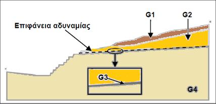 συμβαίνει λόγω της εξαλλοίωσης της ανώτερης μάργας εξαιτίας της κίνησης του νερού που επιδρά αρνητικά στα μηχανικά χαρακτηριστικά, κάτι που δεν συνέβη στην υγιή μάργα, που αποτελεί το κατώτερο μέρος