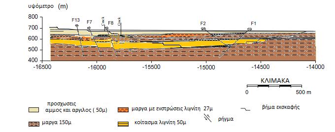 Τεκτονικές συνθήκες στην περιοχή του ορυχείου Επικρατούν δύο συστήματα ρηγμάτων, το πρώτο με διεύθυνση ΒΔ-ΝΑ (παράλληλη με τα δυτικά πρανή του ορυχείου) και συνολικό άλμα 90m, χωρίζει τον τομέα 6 από