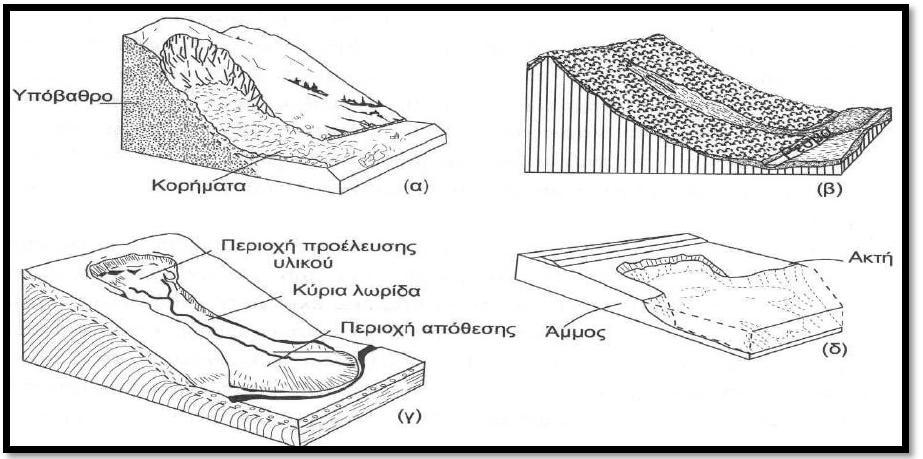 Σχήμα 1.1.6: Ροές : α) ροη κορημάτων β) χιονοστιβάδα κορημάτων γ)ροή γαιών πολύ αργή ως πολύ γρήγορη (ZARUBA- MENCI 1963) δ) ροή άμμου ή ιλύος γρήγορη.