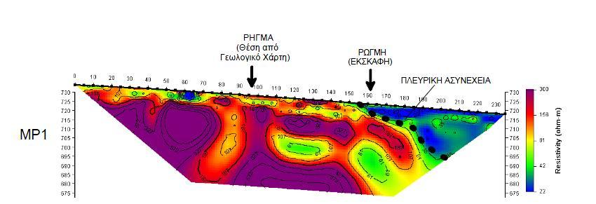 Στην τομή Μ1, η οποία πραγματοποιήθηκε δίπλα στην ανοικτή εκσκαφή, παρατηρείται πλευρική διαφοροποίηση των αντιστάσεων στο σημείο όπου επιφανειακά εντοπίζεται η επιφανειακή διάρρηξη (σημείο 150m της