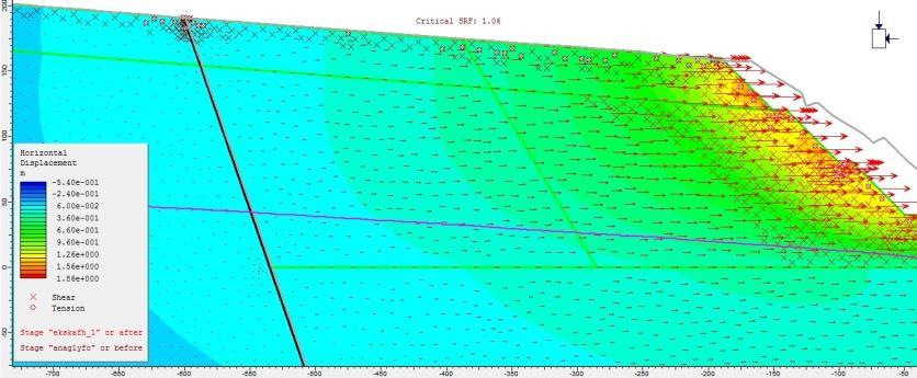 υδροφόρου ορίζοντα Στο στάδιο της ανάλυσης μετά το 4 ο βήμα της εκσκαφής που αντιστοιχεί σε SRF= 1 οι εξεταζόμενες παράμετροι εμφανίζονται αυξημένες.