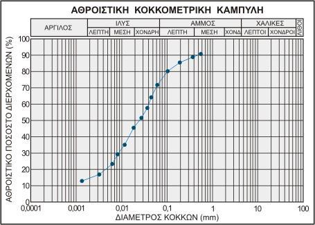 Σχήμα 1.2.1: Αθροιστική κοκκομετρική καμπύλη εδαφικού σχηματισμού.(κ. Βουδουρης θέματα υδρογεωλογίας και περιβάλλοντος).