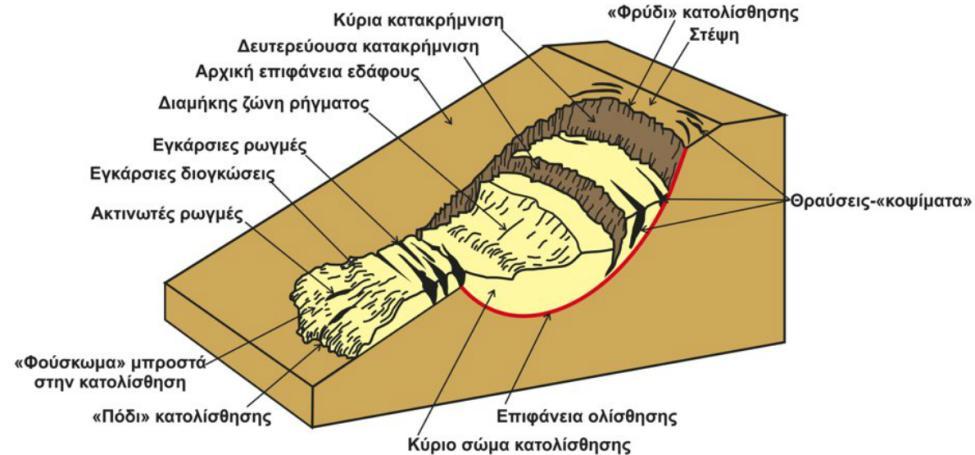 F = 2S u /(γ H [ sin (i-β)/ sin i]sin β Όπου S u η αστράγγιστη διατμητική αντοχή του συνεκτικού εδάφους Αν σε αυτή τη περίπτωση i= 90 o : F= 4S u /γ H sin 2β Ο συντελεστής ασφαλείας παίρνει ελάχιστη