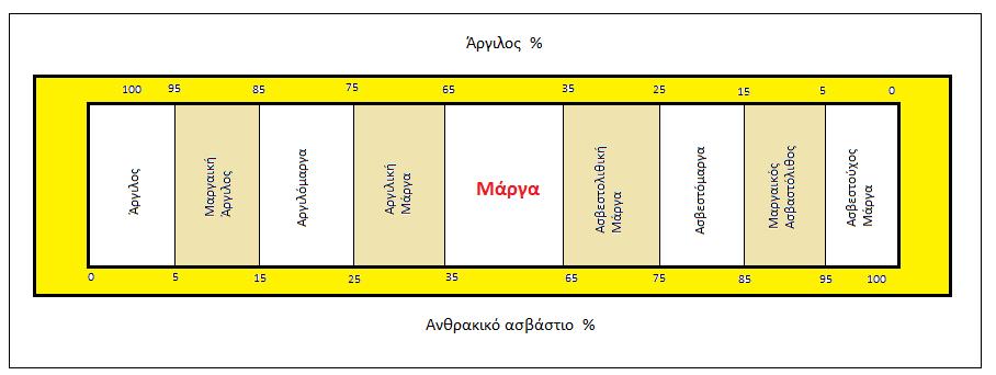 Σχήμα 2.2.1: Ταξινόμηση των μαργών ανάλογα με το ποσοστό του ανθρακικού ασβεστίου (BARTH κ.α. 1993) 2.