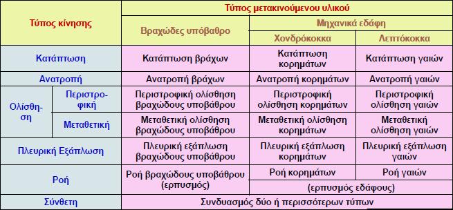 3)Μετακινήσεις συμπαγών πετρωμάτων Ολισθήσεις βράχων κατά μήκος προκαθορισμένων επιφανειών Ολισθήσεις βαρύτητας (μακροχρόνιες παραμορφώσεις πρανών) Πτώσεις βράχων 4)Ειδικοί τύποι μετακίνησης Εδαφική