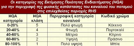 Habitat Quality Assessment Η ταξινόμηση της