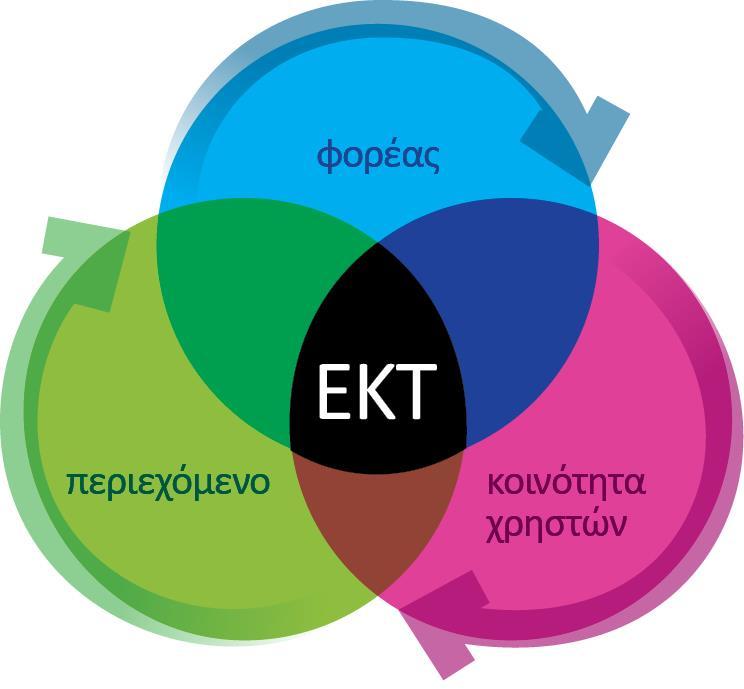 Με τις Υπηρεσίες μας επιδιώκουμε ισορροπία ανάμεσα στο περιεχόμενο, τις ανάγκες φορέων και το κοινό τους Κατανόηση