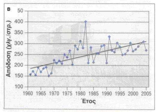 Εικόνα 2 : Εξέλιξη της στρεµµατικής απόδοσης του µαλακού σιταριού στην Ελλάδα την περίοδο 1961-2005 (Γκόγκας, 2005) Αντιθέτως η µέση στρεµµατική απόδοση του µαλακού σιταριού, καθώς και των υπολοίπων
