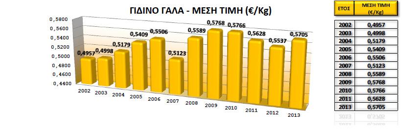 Σύμφωνα, επίσης, με τα στοιχεία του ΕΛΟΓΑΚ, η παράδοση της υψηλότερης ποσότητας γάλακτος, για το 2013, πραγματοποιήθηκε από την περιφέρεια της κεντρικής Μακεδονίας (28.