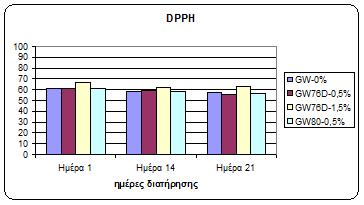 6.4.1 Η δεσμευτική ικανότητα DPPH (%) των γιαουρτιών.