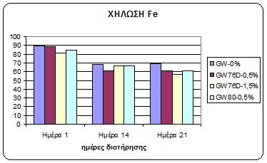 6.4.2 Η χηλωτική ικανότητα Fe 2+ (%) των γιαουρτιών. O σίδηρος είναι απαραίτητος για την αναπνοή, τη μεταφορά του οξυγόνου και τη δραστηριότητα πολλών ενζύμων.