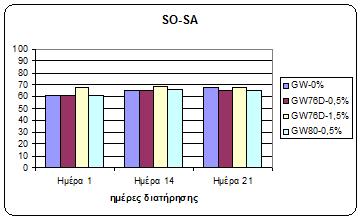 6.4.3 Η δεσμευτική ικανότητα υπεροξειδίου (%) των γιαουρτιών. Από την Εικόνα 6.