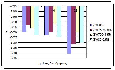 Από τον Πίνακα 6.12 παρατηρούμε, ακόμη, ότι για την παράμετρο a οι τιμές κυμαίνονται από το -3,41 έως το -3,12 και οι οποίες αντιστοιχούν κοντά στο πράσινο χρώμα.