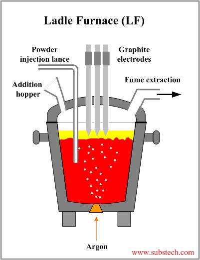Ο παραγώµενος, από την κάµινο ηλεκτρικού τόξου, χάλυβας χρειάζεται περαιτέρω εξευµενισµό και για αυτό χύνεται σε µεταλλουργικό κάδο (Εικόνα ΙΙ.
