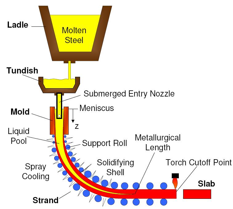 Εικόνα ΙΙ.4: Διαδικασία χύτεσης[23] Τα ηµιτελικά προϊόντα που παράγονται στη µηχανή συνεχούς χύτευσης (Εικόνα ΙΙ.