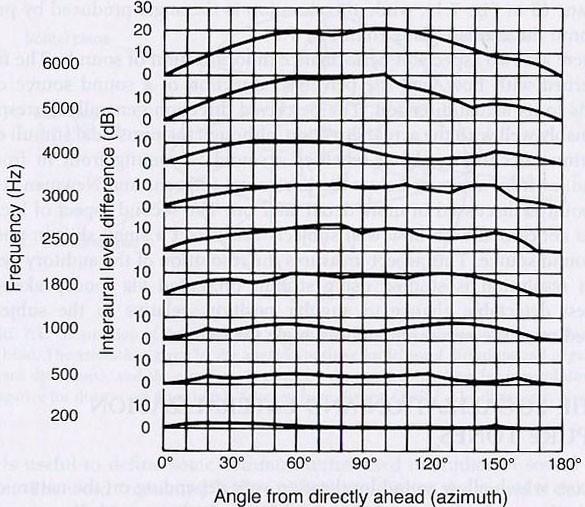 παρουσιάζεται σε db, η IID αναφέρεται και ως ILD(interaural level difference : ενδοακουστική διαφορά στάθμης).