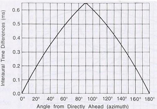 Οι ITDs έχουν εύρος τιμών απο 0μs (για ήχο ο οποίος είναι ευθεία μπροστά) μέχρι και 690μs για ένα ήχο με 90 αζιμούθιο ( ακριβώς απέναντι απο το αυτί).