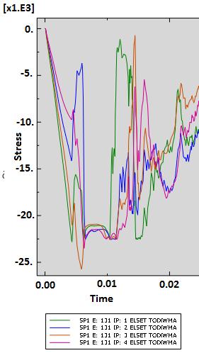 φορά στο χρονικό διάστημα 0-0,02 sec (Σχήματα 3.11 έως 3.18). Σχήμα 3.