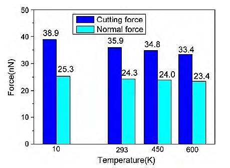 Εικόνα 2.13: Μέσες δυνάμεις κοπής και κάθετες δυνάμεις για διαφορετικές θερμοκρασίες κύριου όγκου υλικού [37] 2.
