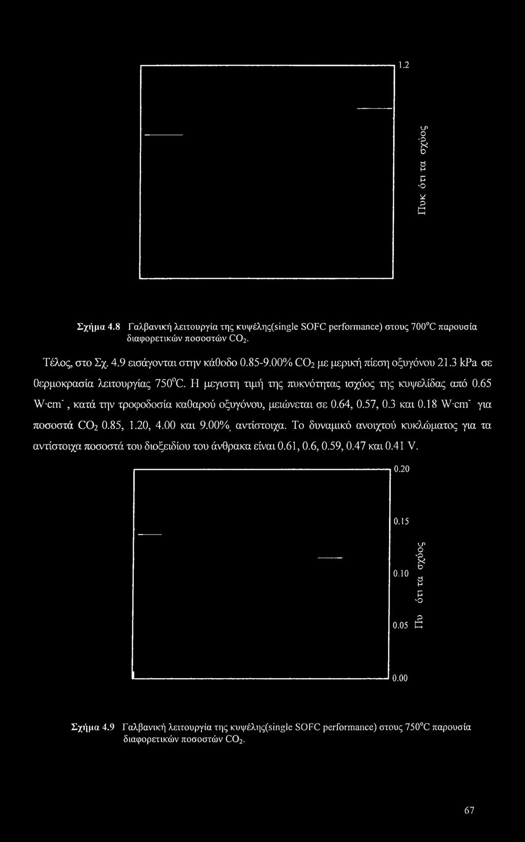 65 W-cnf, κατά την τροφοδοσία καθαρού οξυγόνου, μειώνεται σε 0.64, 0.57, 0.3 και 0.18 W-cnT για ποσοστά CO2 0.85, 1.20, 4.00 και 9.00%, αντίστοιχα.