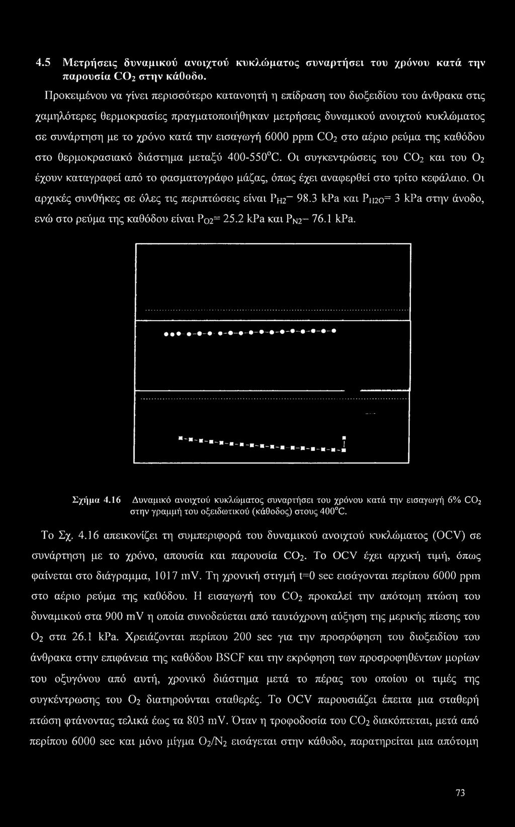 την εισαγωγή 6000 ppm CO2 στο αέριο ρεύμα της καθόδου στο θερμοκρασιακό διάστημα μεταξύ 400-550 C.
