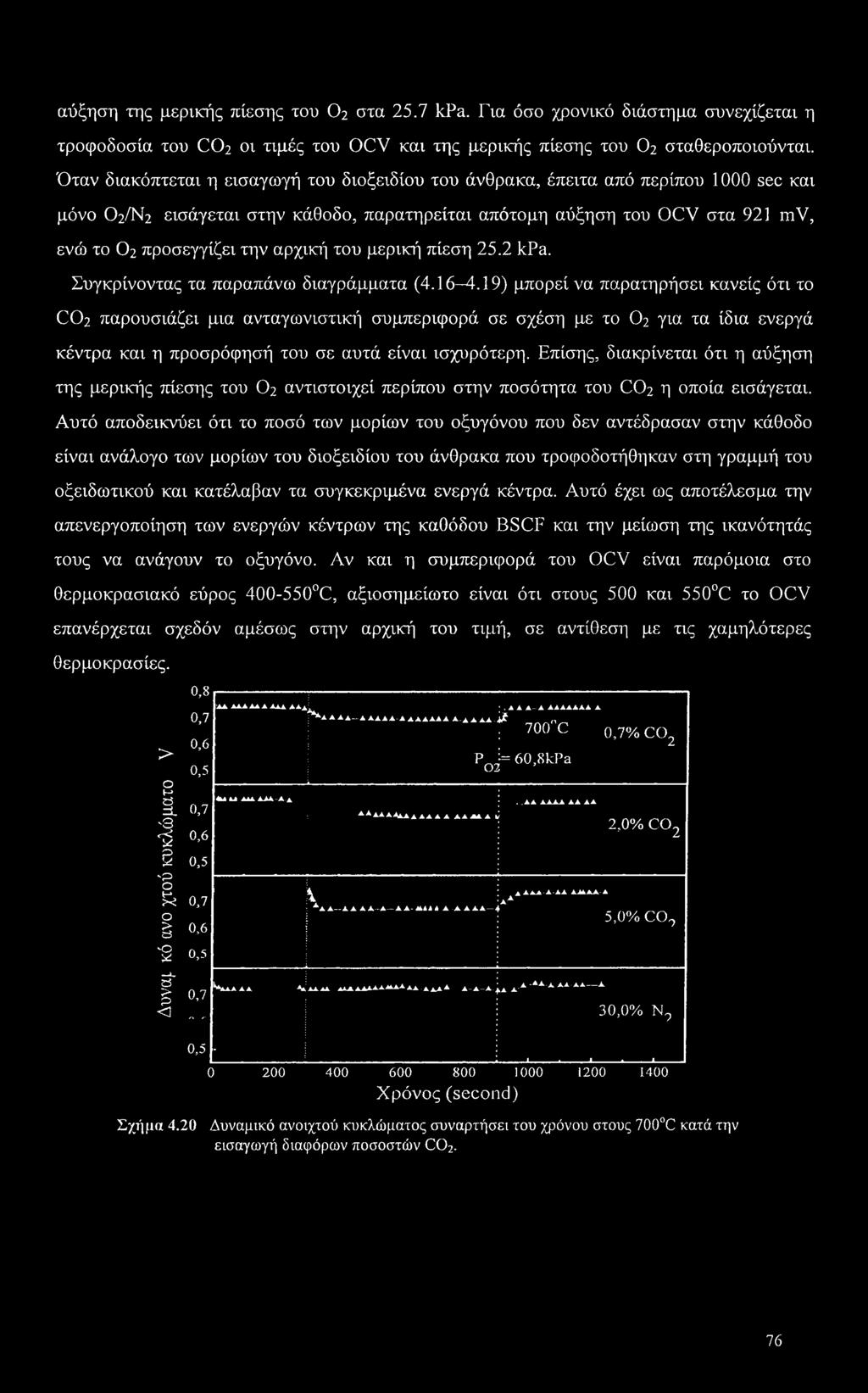 αρχική του μερική πίεση 25.2 kpa. Συγκρίνοντας τα παραπάνω διαγράμματα (4.16-4.
