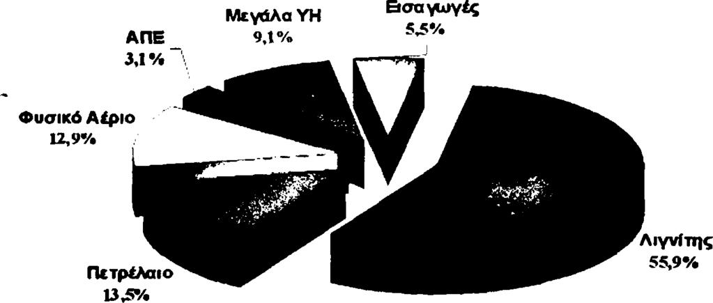 Με τον όρο γαιάνθρακας, χαρακτηρίζουμε διάφορα ορυκτά καύσιμα που διαφοροποιούνται μεταξύ τους τόσο στη υφή όσο και στη θερμογόνο δύναμη τους.