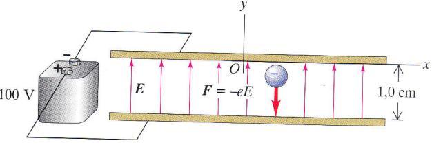 Μ Μπενής / 2016 Το ηλεκτρικό πεδίο είναι διανυσματικό μέγεθος όπως και η δύναμη και μπορεί να οριστεί ως το πηλίκο της δύναμης Coulomb που ασκείται πάνω σε ένα φορτίο, προς το φορτίο, δηλ Στο SI η