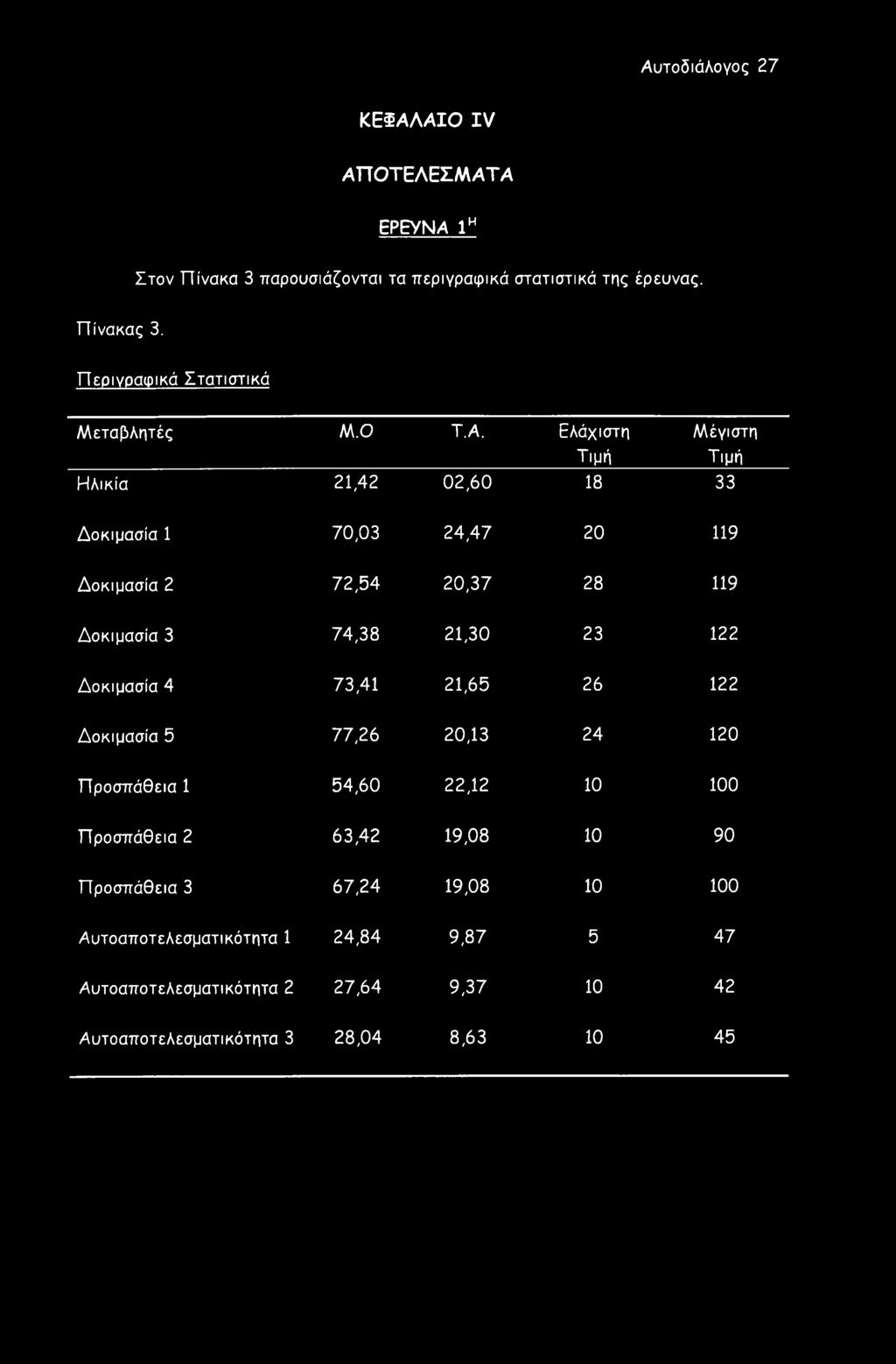 Ελάχιστη Μέγιστη Τιμή Τιμή Ηλικία 21,42 02,60 18 33 Δοκιμασία 1 70,03 24,47 20 119 Δοκιμασία 2 72,54 20,37 28 119 Δοκιμασία 3 74,38 21,30 23 122