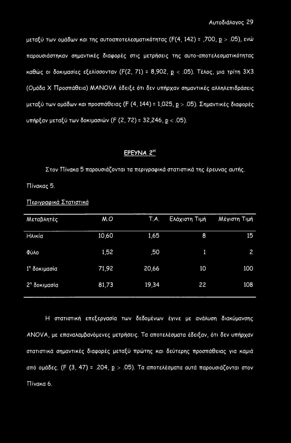 05). Σημαντικές διαφορές υπήρξαν μεταξύ των δοκιμασιών (F (2, 72) = 32,246, β <.05). ΕΡΕΥΝΑ 2Η Στον Πίνακα 5 παρουσιάζονται τα περιγραφικά στατιστικά της έρευνας αυτής. Πίνακας 5.