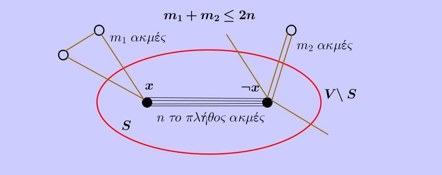 MAX CUT is NP-complete Χωρίς βλάβη της γενικότητας μπορούμε να υποθέσουμε ότι κορυφές με