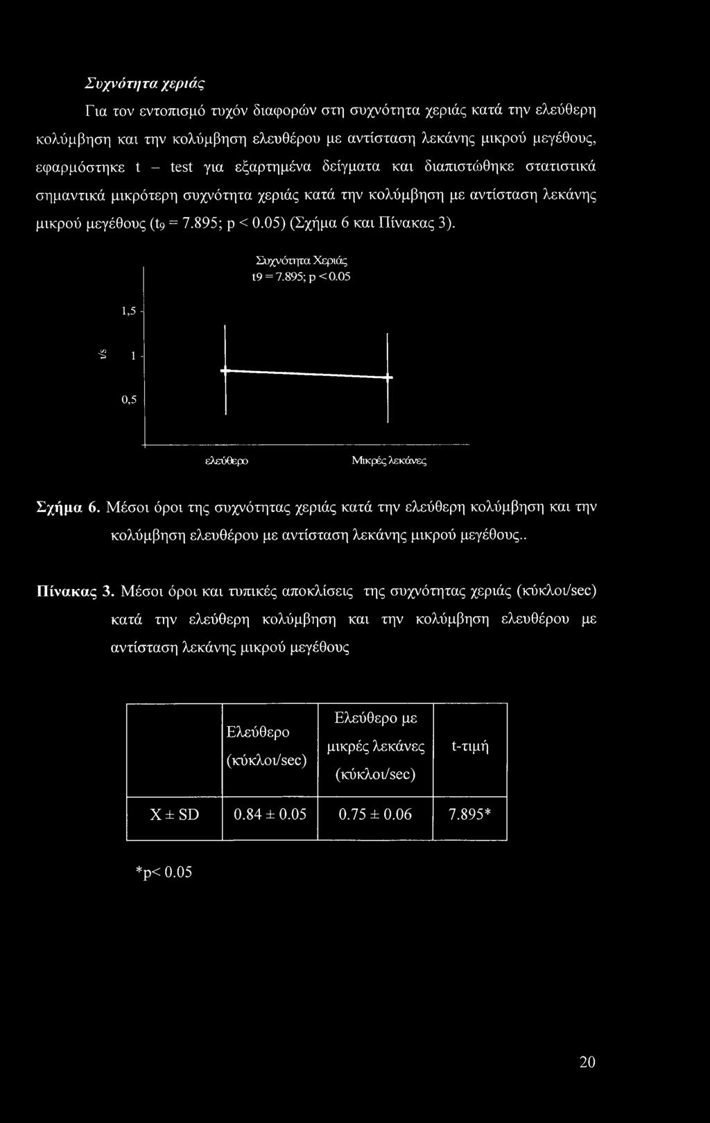 Συχνότητα Χεριάς t9 = 7.895; ρ< 0.05 1,5 - S 1-0,5 ελεύθερο Μικρές λεκάνες Σχήμα 6.