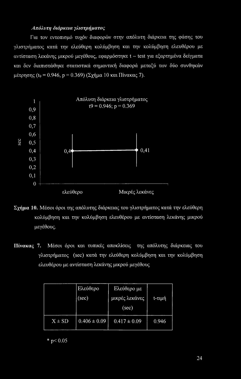 Ο <υ GO 1 0,9 0,8 0,7 0,6 0,5 0,4 0,3 0,2 0,1 0 Απόλυτη διάρκεια γλιστρήματος t9 = 0.946; ρ = 0.369 0,4ο ο 0,41 ελεύθερο Μικρές λεκάνες Ί Σχήμα 10.